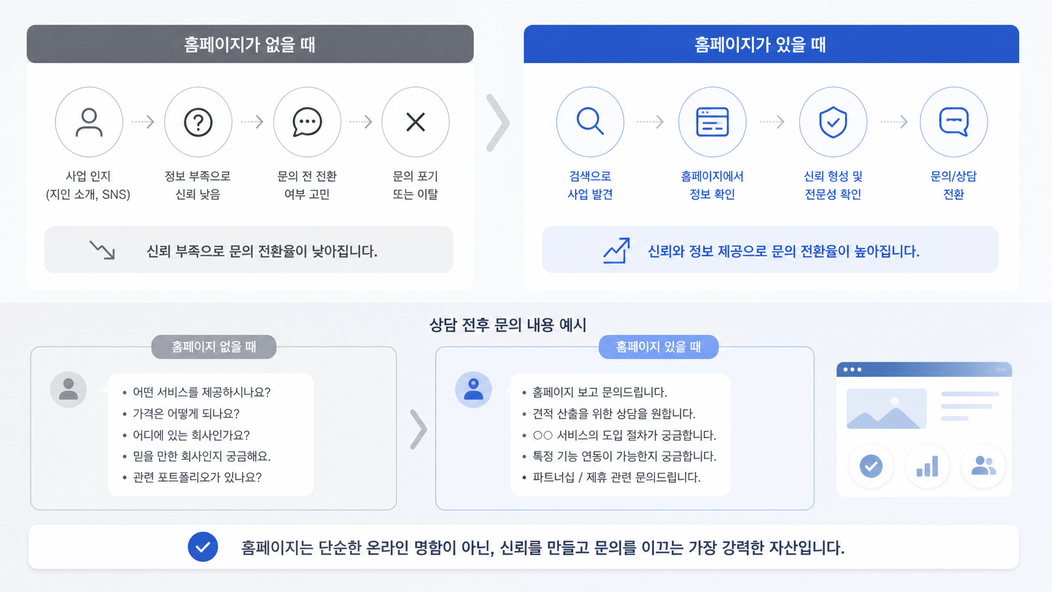 AI 생성 이미지 - 홈페이지 유무에 따른 고객 문의 흐름 비교 이미지, 상담 전후 문의 내용