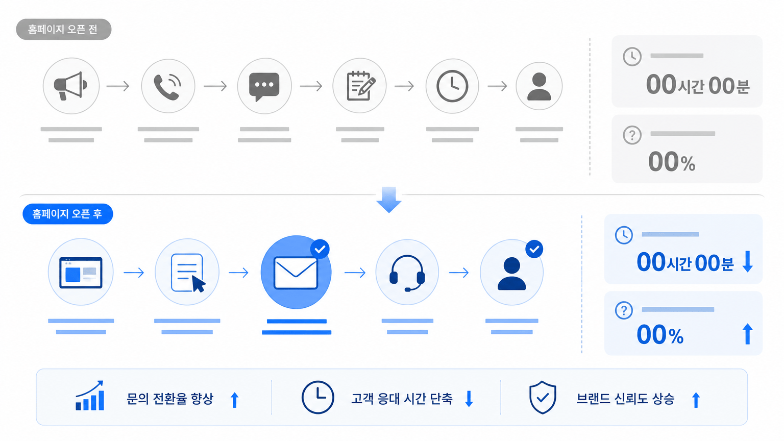 AI 생성 이미지 - 홈페이지 오픈 후 문의 프로세스 변화, 고객 응대 시간 감소 전후를 보여