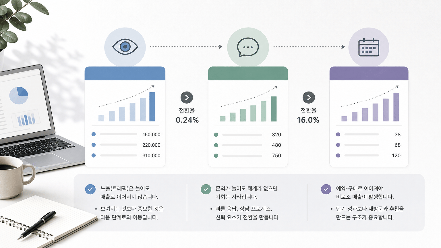 AI 생성 이미지 - 문의 수·예약 수·전환율을 한눈에 보여주는 간단한 표나 그래프를 넣으면